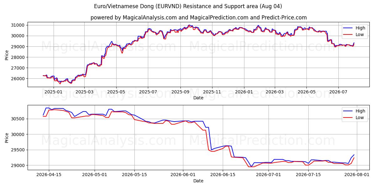  Euro/Dong vietnamita (EURVND) Support and Resistance area (03 Aug) 