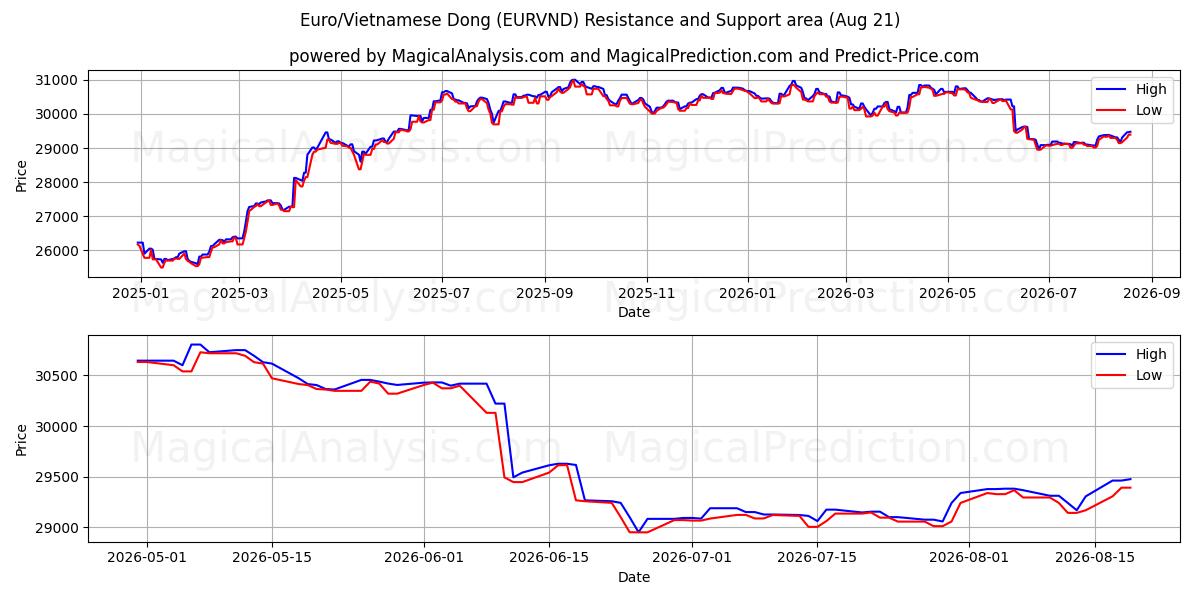  Euro/Vietnamesischer Dong (EURVND) Support and Resistance area (19 Aug) 