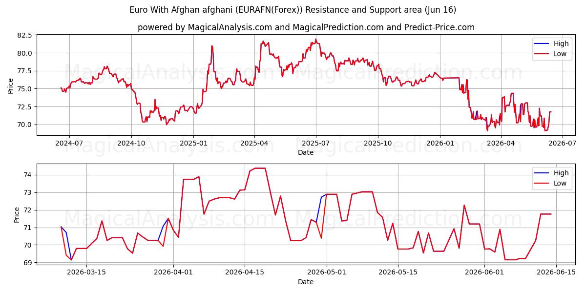  아프가니스탄 아프가니와 유로 (EURAFN(Forex)) Support and Resistance area (04 Jun) 