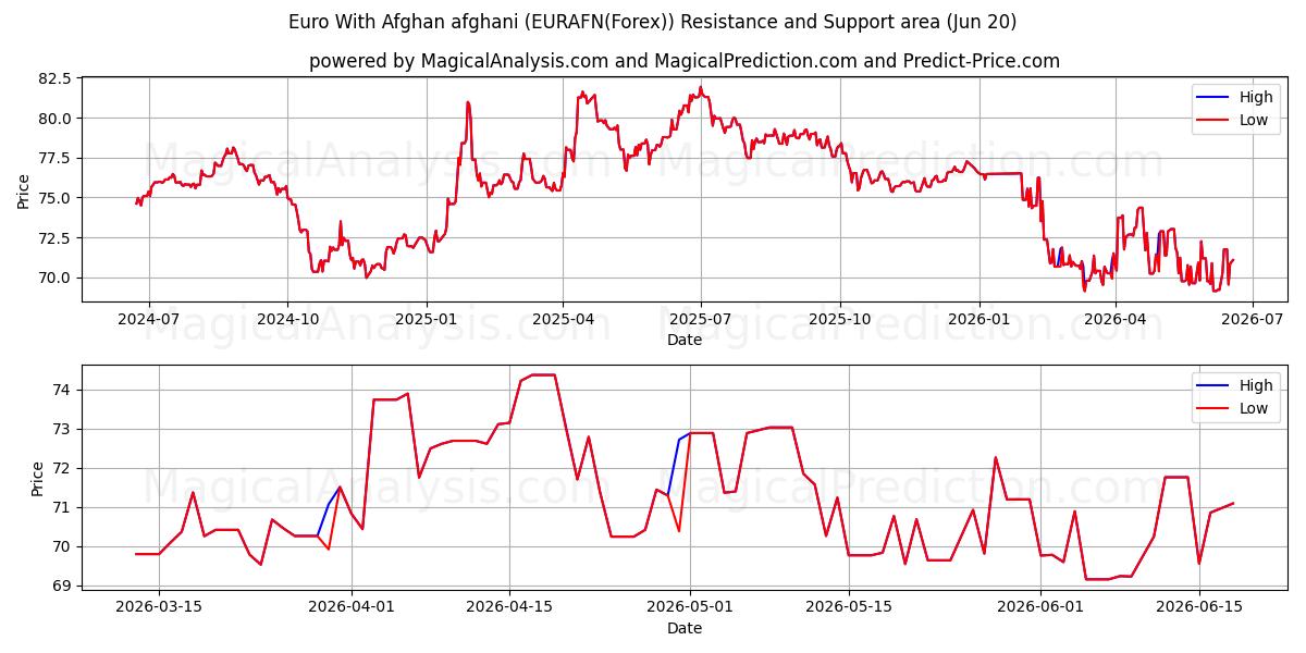  Euro med afghansk afghani (EURAFN(Forex)) Support and Resistance area (19 Jun) 