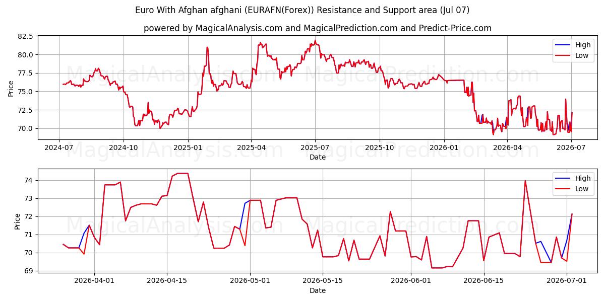  اليورو مع الأفغاني (EURAFN(Forex)) Support and Resistance area (06 Jul) 