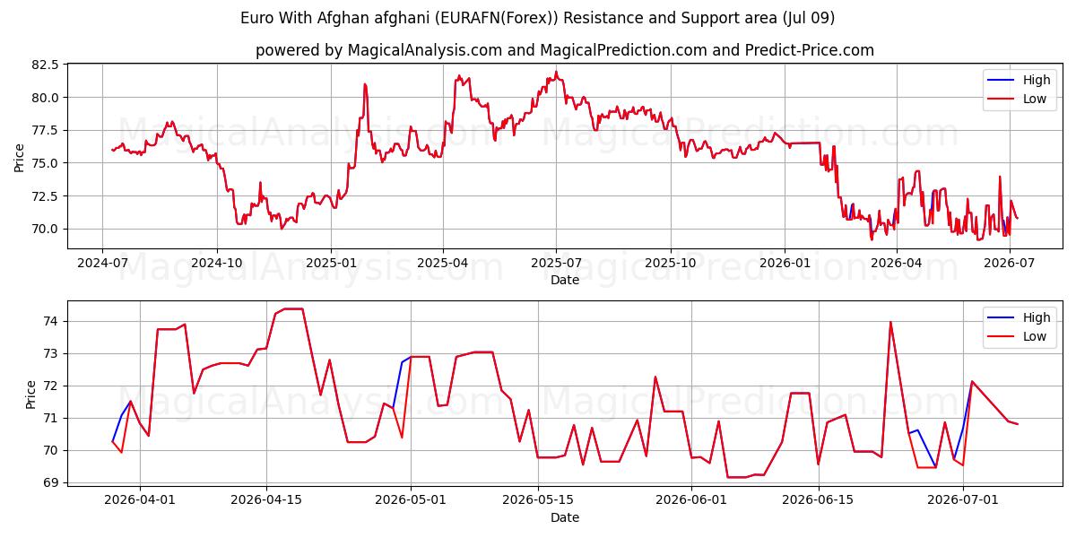  아프가니스탄 아프가니와 유로 (EURAFN(Forex)) Support and Resistance area (08 Jul) 