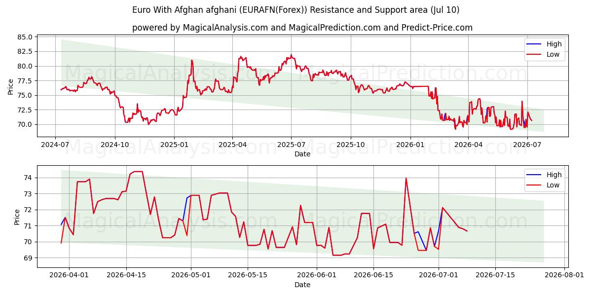  Euro ile Afgan Afganisi (EURAFN(Forex)) Support and Resistance area (09 Jul) 