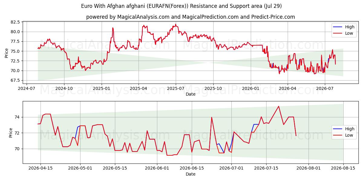  Euro With Afghan afghani (EURAFN(Forex)) Support and Resistance area (28 Jul) 