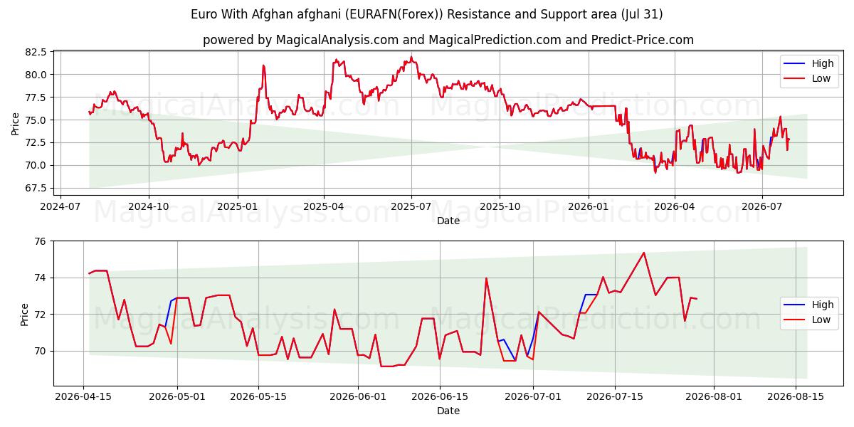  欧元与阿富汗尼 (EURAFN(Forex)) Support and Resistance area (30 Jul) 
