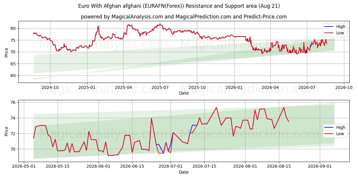  Евро с афганским афгани (EURAFN(Forex)) Support and Resistance area (18 Aug) 