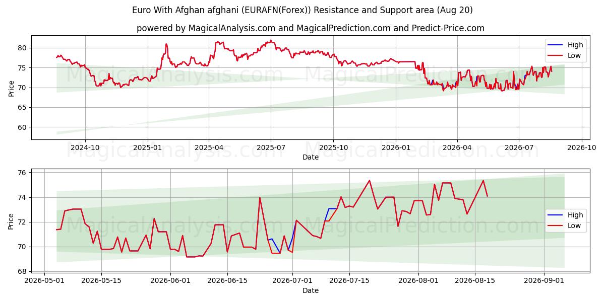  اليورو مع الأفغاني (EURAFN(Forex)) Support and Resistance area (19 Aug) 