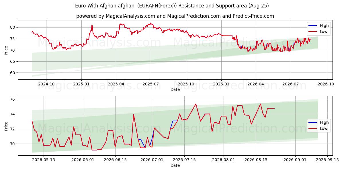  Euro com afegão afegão (EURAFN(Forex)) Support and Resistance area (24 Aug) 