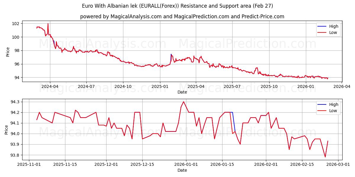  Euro mit albanischem Lek (EURALL(Forex)) Support and Resistance area (26 Feb) 