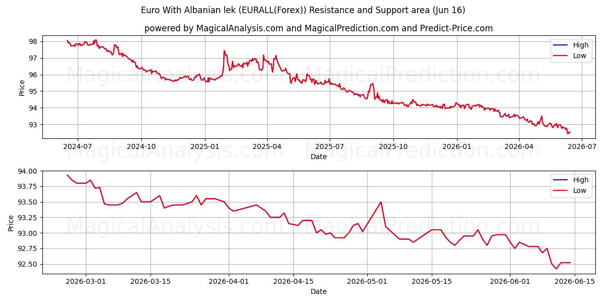  अल्बानियाई लीक के साथ यूरो (EURALL(Forex)) Support and Resistance area (15 Jun) 