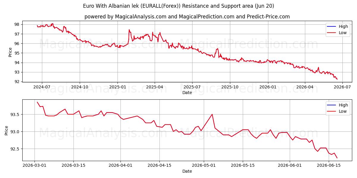  Euro med albansk lek (EURALL(Forex)) Support and Resistance area (19 Jun) 