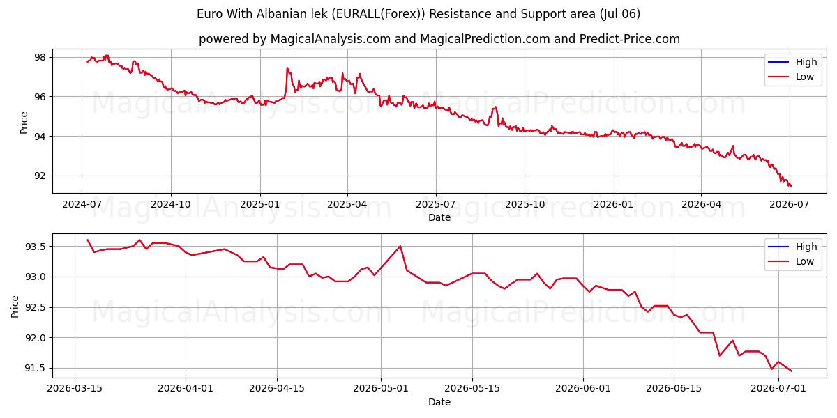  अल्बानियाई लीक के साथ यूरो (EURALL(Forex)) Support and Resistance area (05 Jul) 