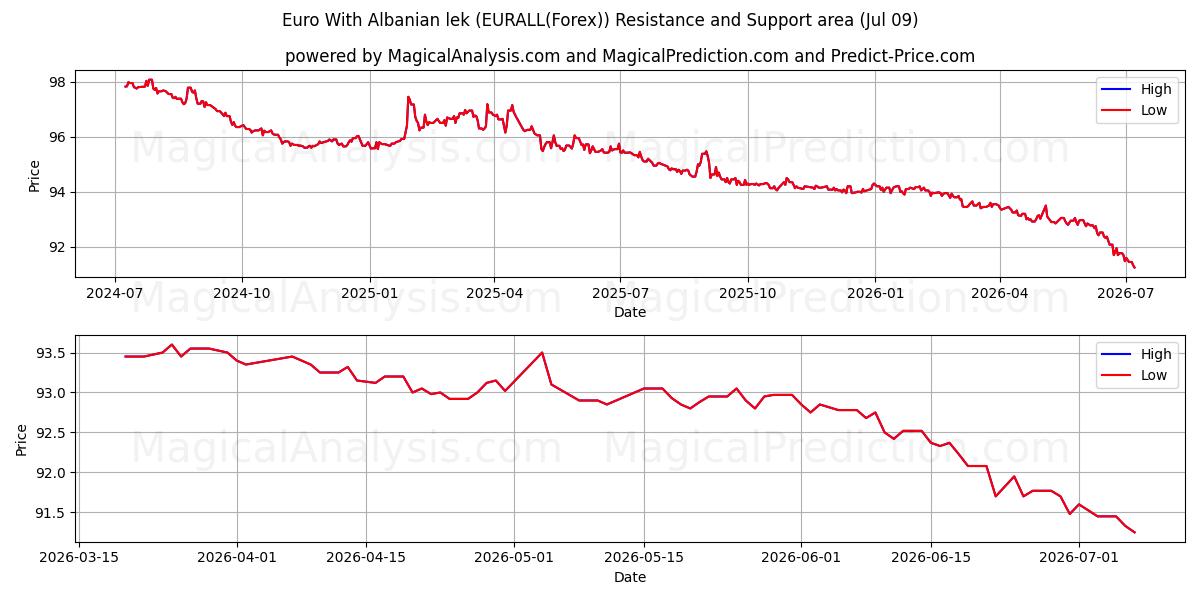  Euro mit albanischem Lek (EURALL(Forex)) Support and Resistance area (08 Jul) 
