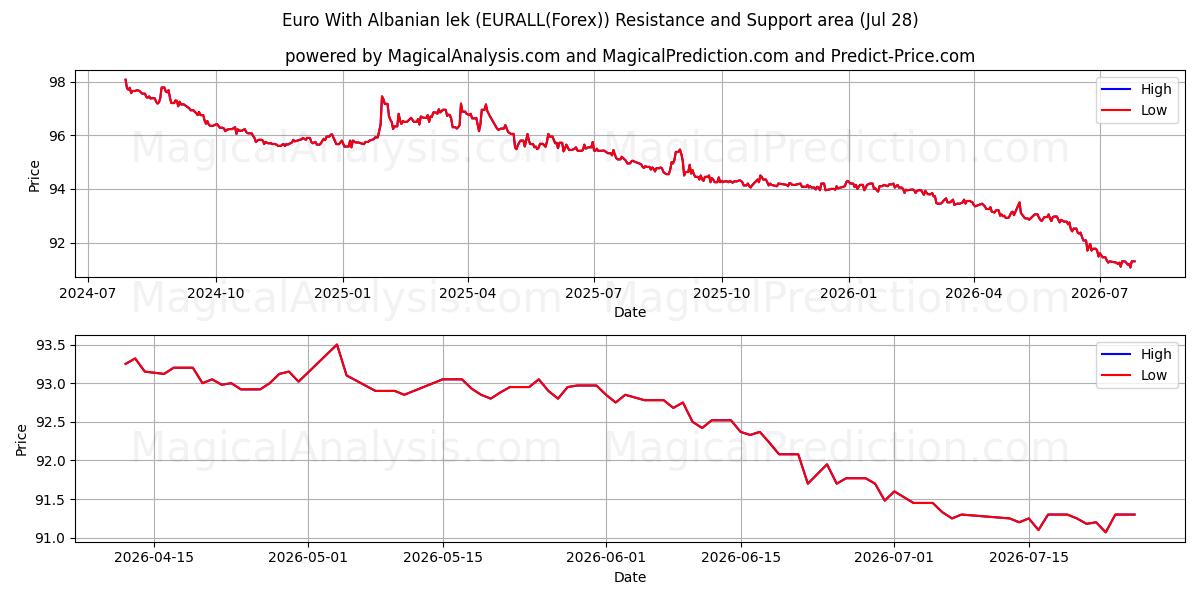  اليورو مع الليك الألباني (EURALL(Forex)) Support and Resistance area (27 Jul) 