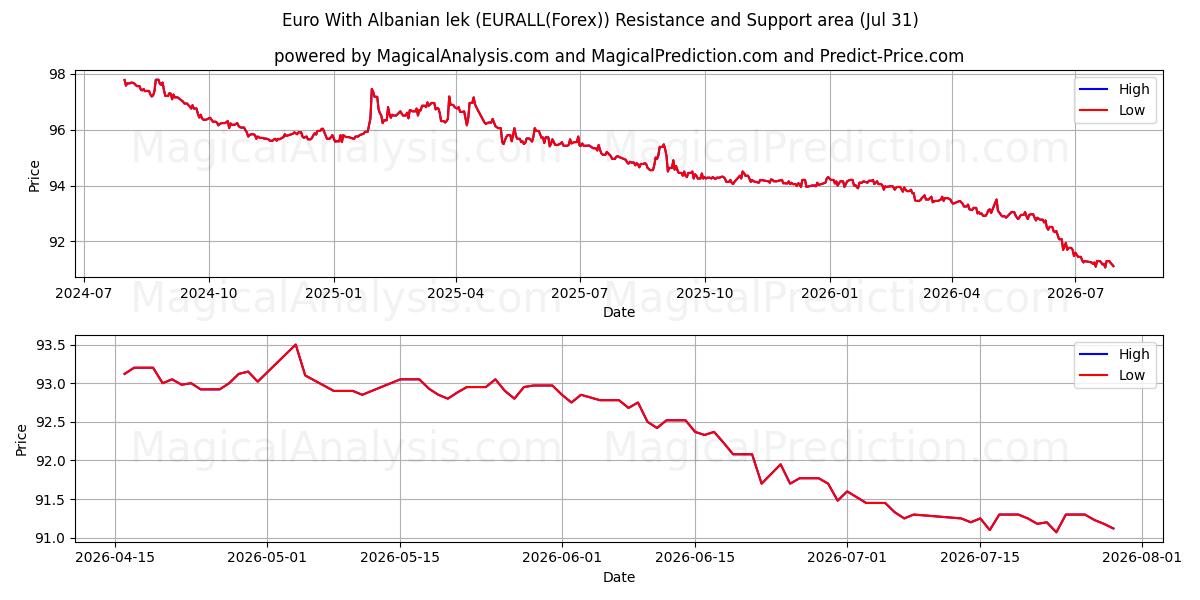  Euro mit albanischem Lek (EURALL(Forex)) Support and Resistance area (30 Jul) 