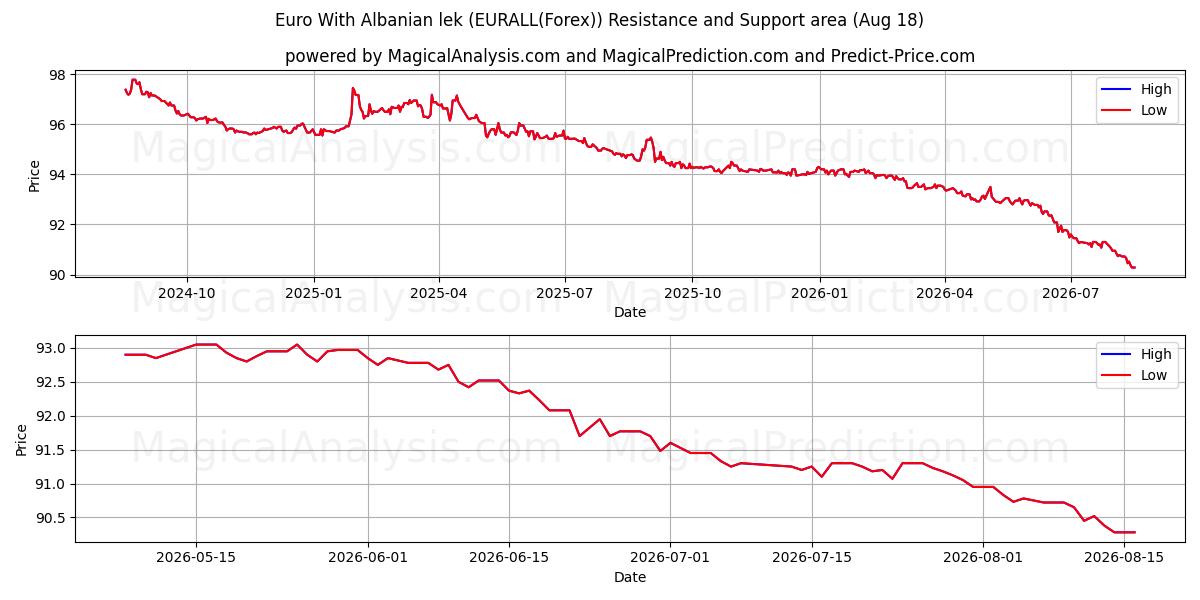  알바니아 렉이 포함된 유로 (EURALL(Forex)) Support and Resistance area (17 Aug) 