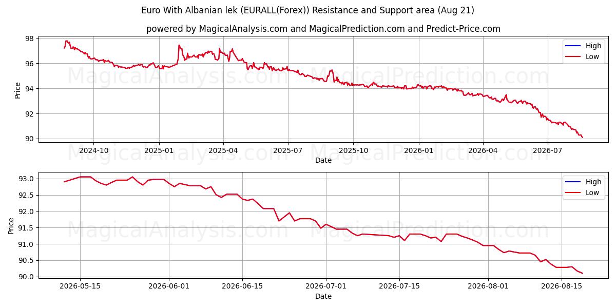  Euro Con lek albanese (EURALL(Forex)) Support and Resistance area (20 Aug) 