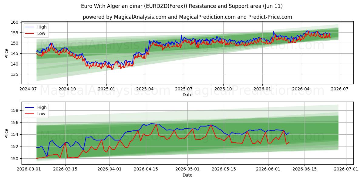  Euro med algeriske dinarer (EURDZD(Forex)) Support and Resistance area (10 Jun) 