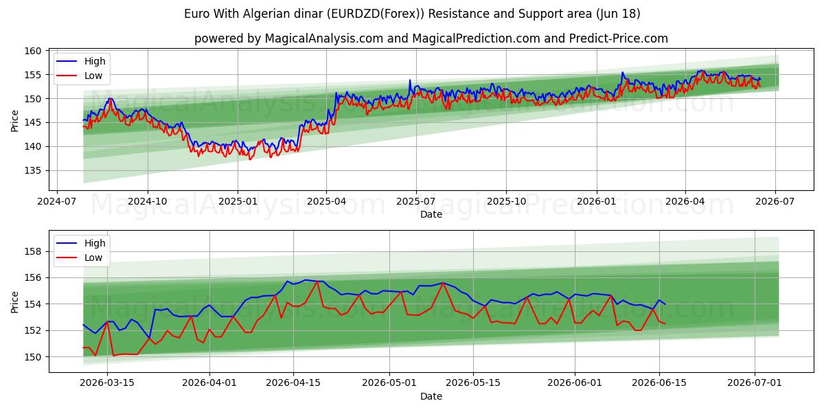  알제리 디나르와 유로 (EURDZD(Forex)) Support and Resistance area (17 Jun) 