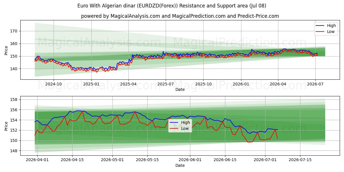  Euro With Algerian dinar (EURDZD(Forex)) Support and Resistance area (07 Jul) 