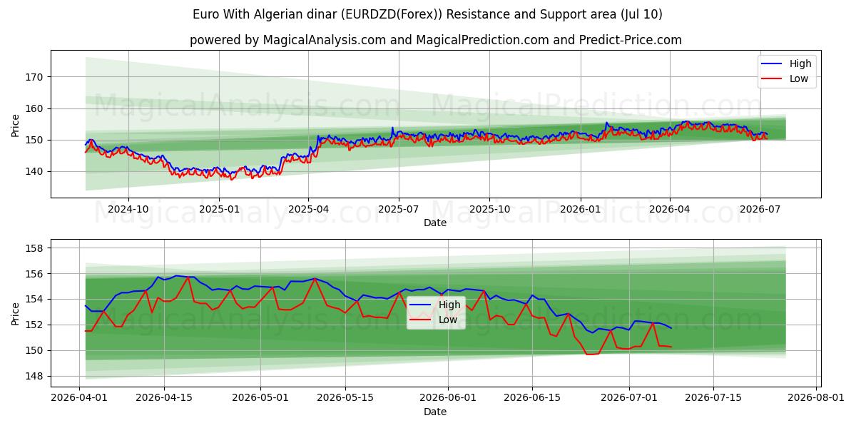  Euro Con dinar argelino (EURDZD(Forex)) Support and Resistance area (09 Jul) 