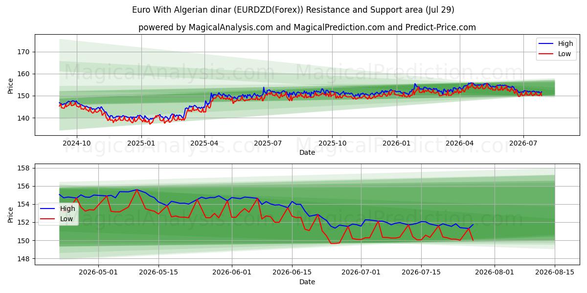  Euro Com Dinar Argelino (EURDZD(Forex)) Support and Resistance area (28 Jul) 