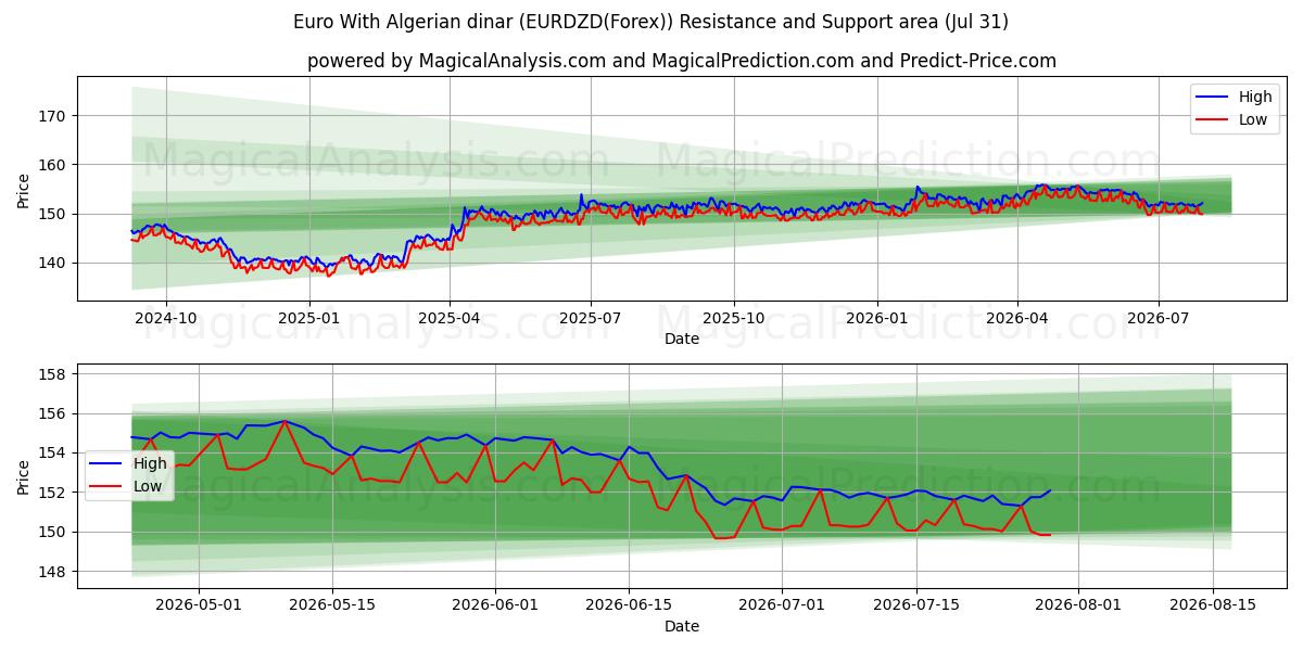  Euro Con dinar argelino (EURDZD(Forex)) Support and Resistance area (30 Jul) 