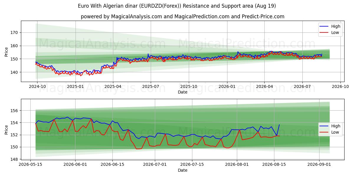  Euro med algeriske dinarer (EURDZD(Forex)) Support and Resistance area (18 Aug) 