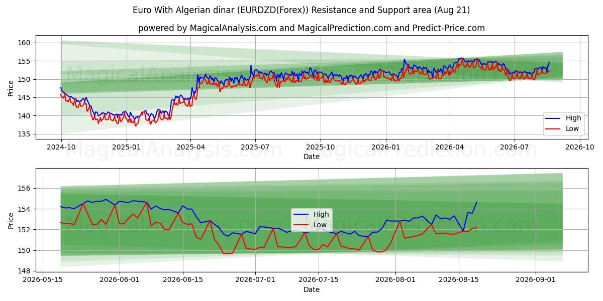  اليورو بالدينار الجزائري (EURDZD(Forex)) Support and Resistance area (19 Aug) 