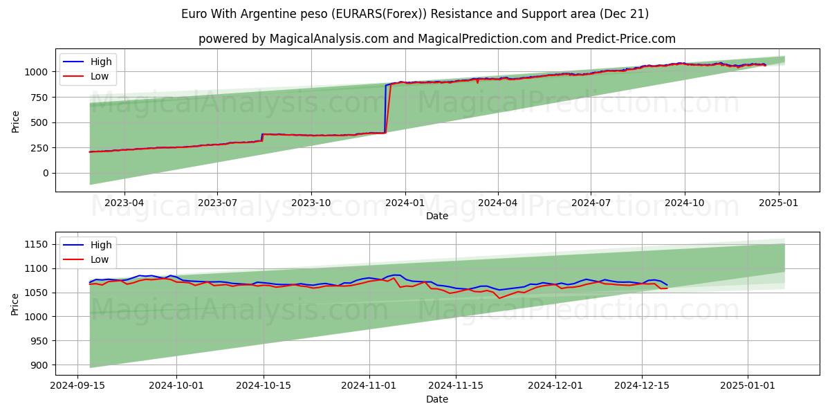  euro con peso argentino (EURARS(Forex)) Support and Resistance area (21 Dec) 