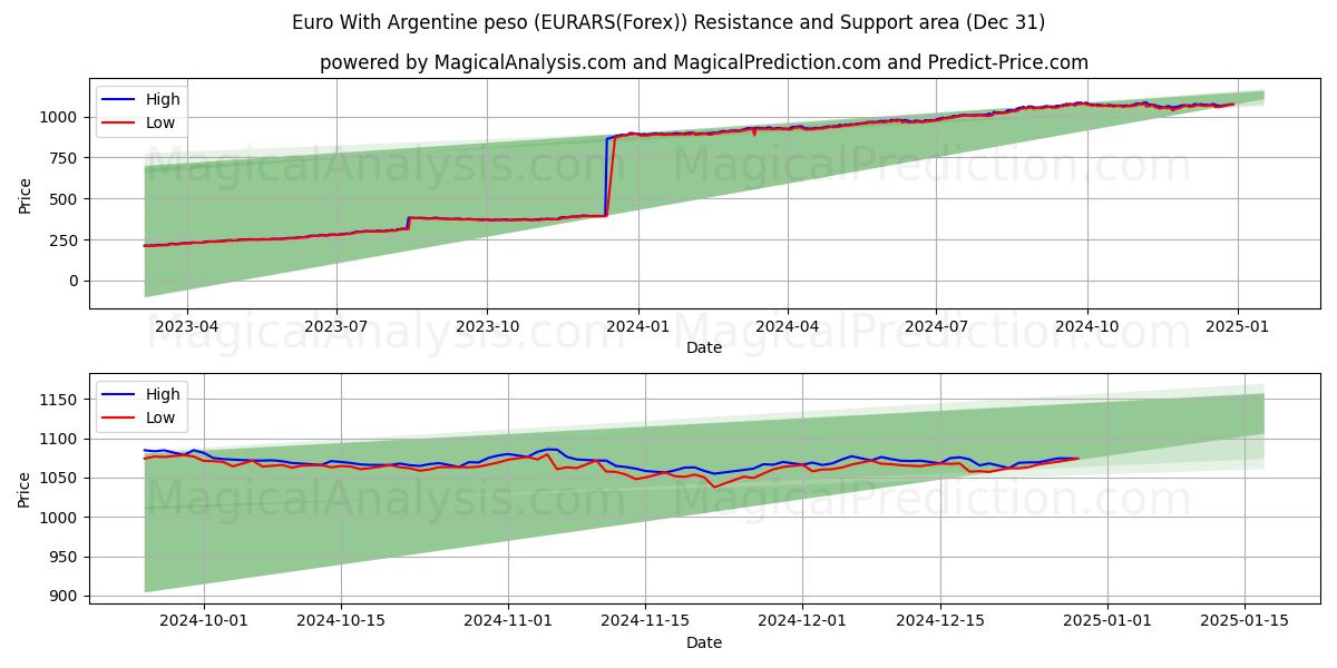  Euro com peso argentino (EURARS(Forex)) Support and Resistance area (30 Dec) 