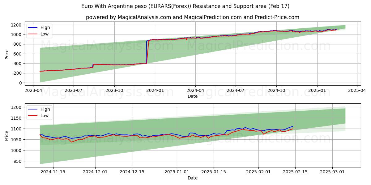  Euro Argentiinan pesolla (EURARS(Forex)) Support and Resistance area (04 Feb) 