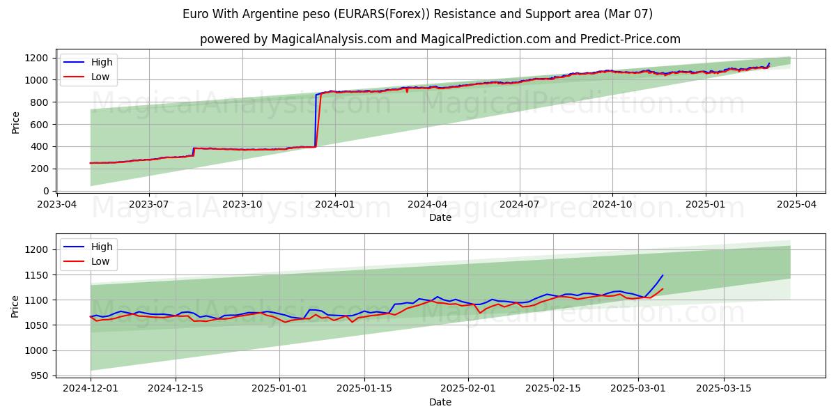  Euro med argentinske pesos (EURARS(Forex)) Support and Resistance area (07 Mar) 