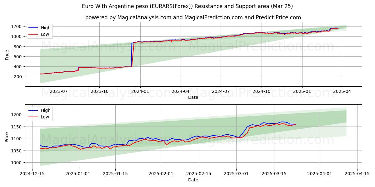 Euro With Argentine peso (EURARS(Forex)) Support and Resistance area (21 Mar)