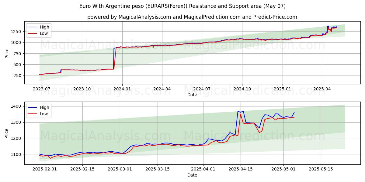  Euro met Argentijnse peso (EURARS(Forex)) Support and Resistance area (05 May) 