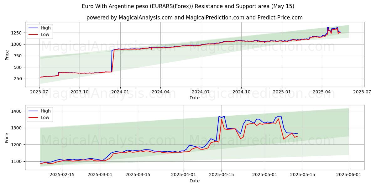 Euro With Argentine peso (EURARS(Forex)) Support and Resistance area (15 May) 