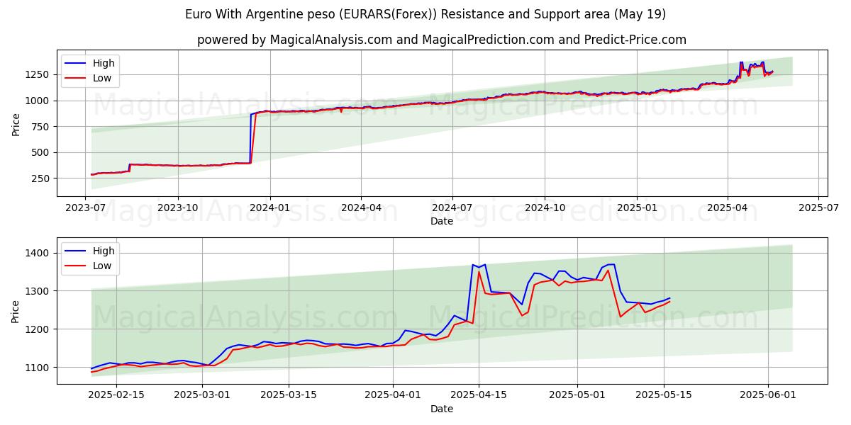 Euro med argentinske pesos (EURARS(Forex)) Støtte- og modstandsområde (19 May)