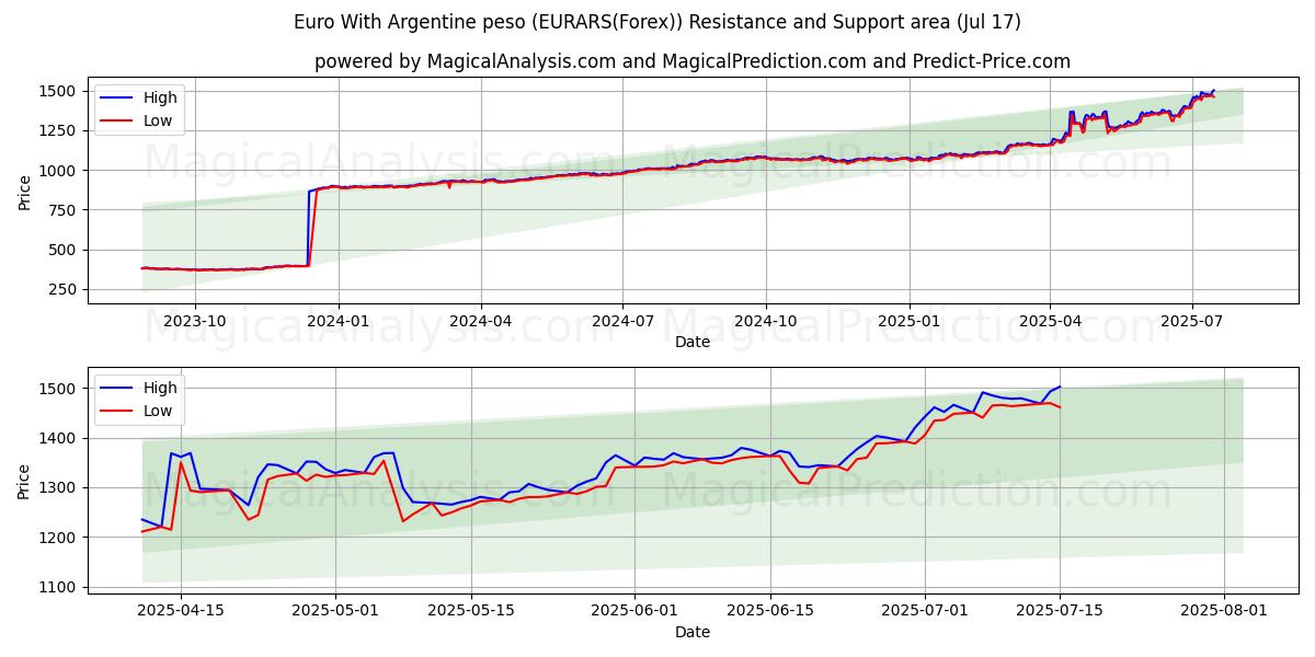  Euro Con Peso argentino (EURARS(Forex)) Support and Resistance area (15 Jul) 