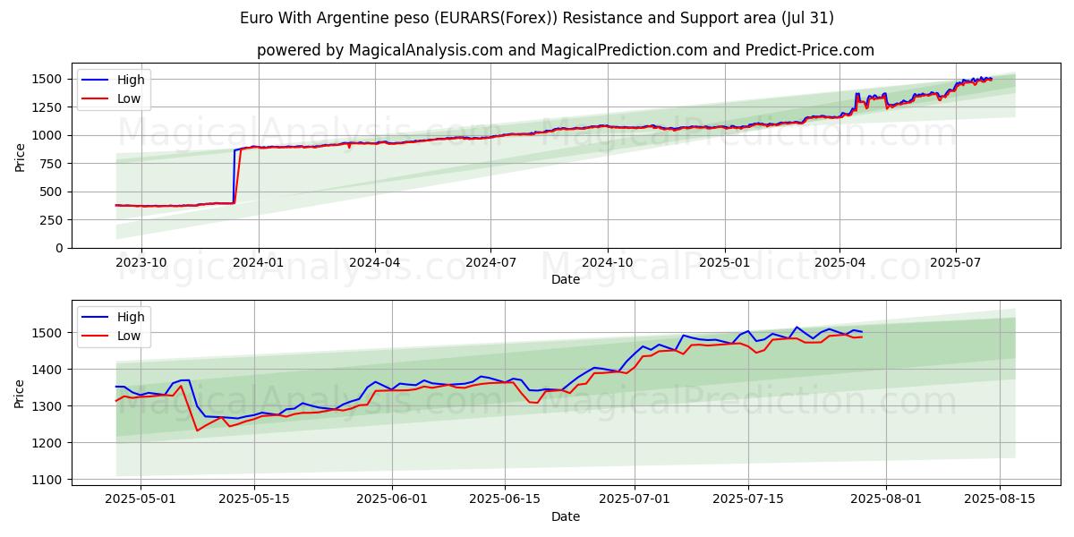  Euro met Argentijnse peso (EURARS(Forex)) Support and Resistance area (29 Jul) 