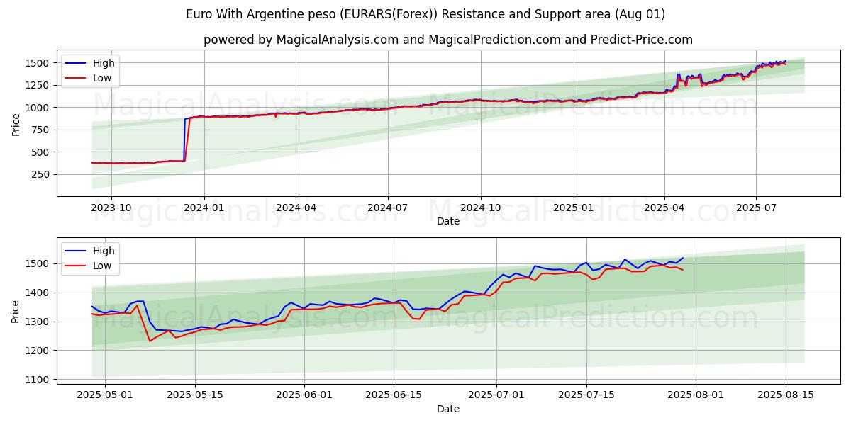  ユーロ アルゼンチン ペソ (EURARS(Forex)) Support and Resistance area (30 Jul) 
