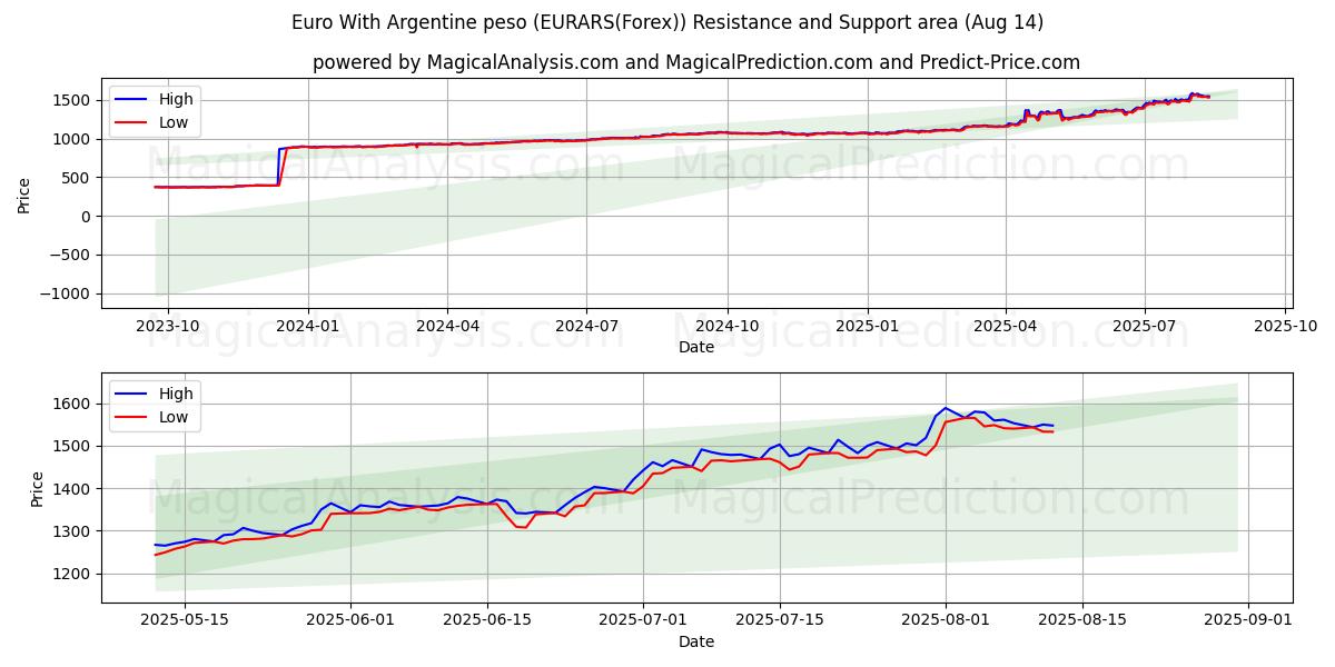  Euro Arjantin pesosu ile (EURARS(Forex)) Support and Resistance area (13 Aug) 