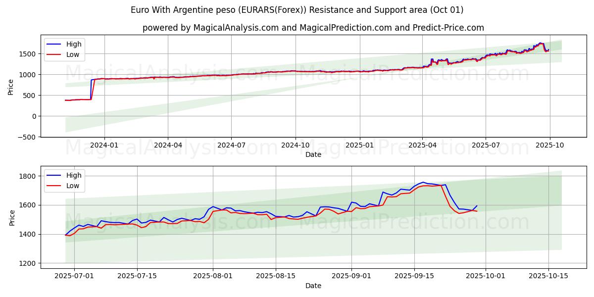  Euro med argentinske pesos (EURARS(Forex)) Support and Resistance area (30 Sep) 