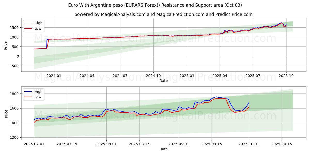  Euro Argentiinan pesolla (EURARS(Forex)) Support and Resistance area (02 Oct) 