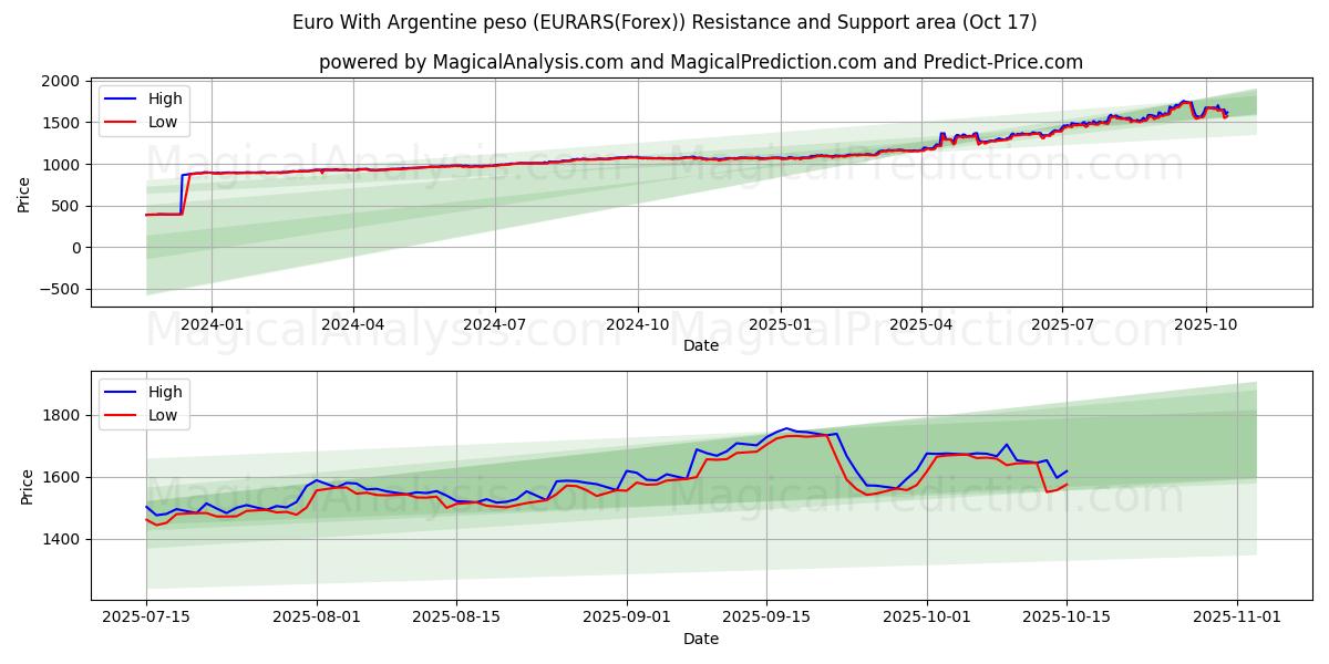  Euro With Argentine peso (EURARS(Forex)) Support and Resistance area (16 Oct) 