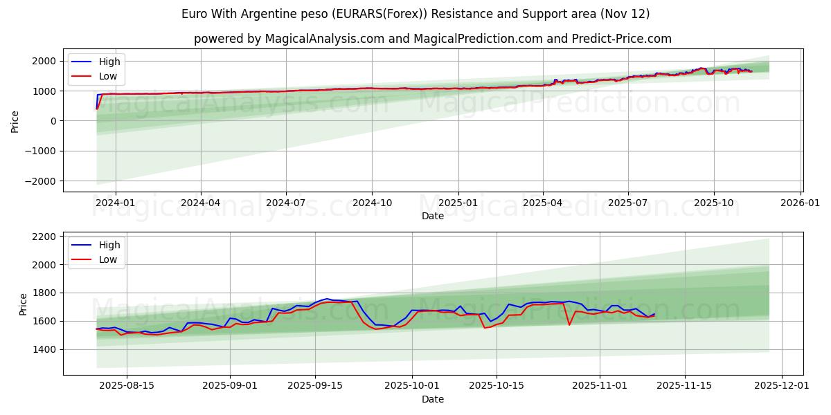  Euro Argentiinan pesolla (EURARS(Forex)) Support and Resistance area (11 Nov) 