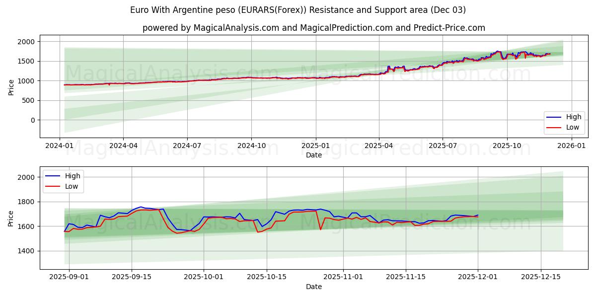  Euro Argentiinan pesolla (EURARS(Forex)) Support and Resistance area (02 Dec) 