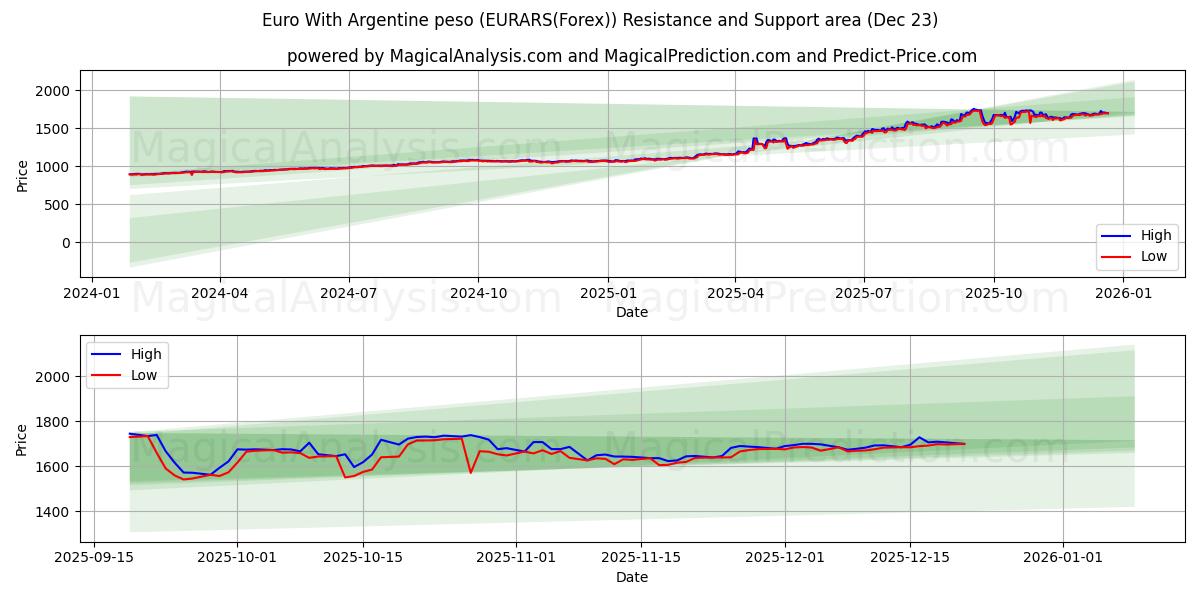  ユーロ アルゼンチン ペソ (EURARS(Forex)) Support and Resistance area (22 Dec) 