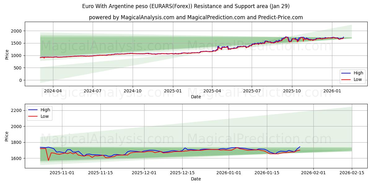  欧元 与 阿根廷比索 (EURARS(Forex)) Support and Resistance area (28 Jan) 