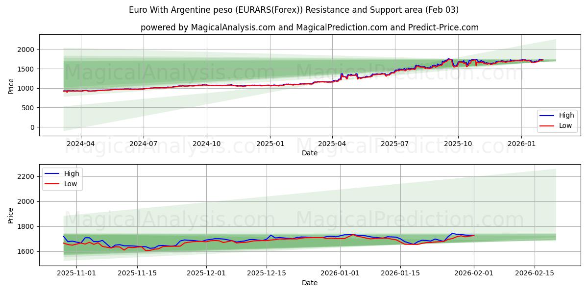  Euro med argentinske peso (EURARS(Forex)) Support and Resistance area (02 Feb) 