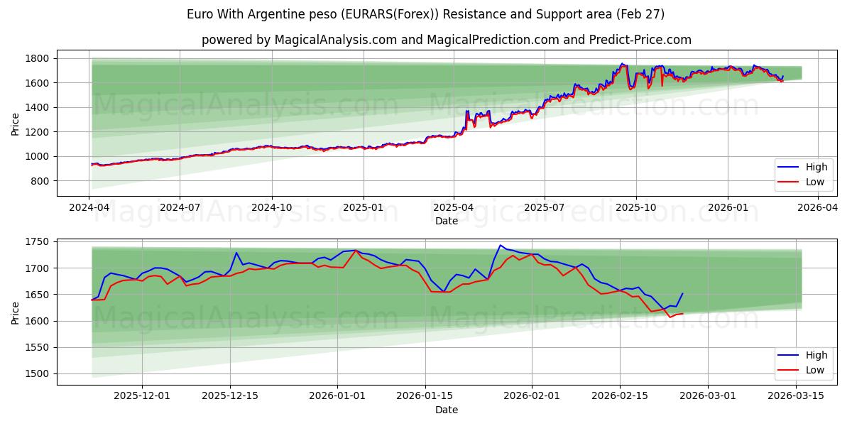  Euro med argentinsk peso (EURARS(Forex)) Support and Resistance area (26 Feb) 